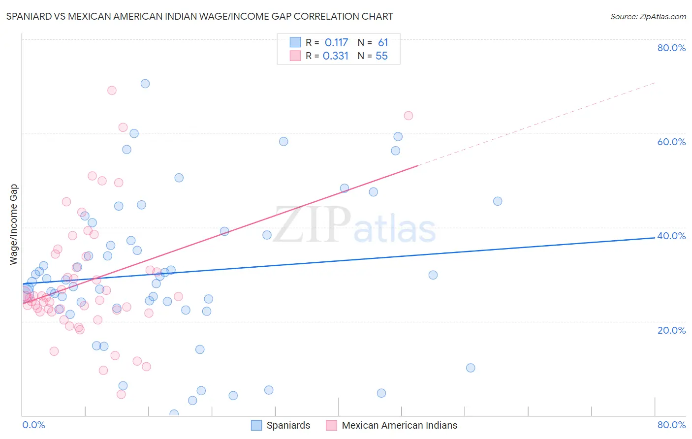 Spaniard vs Mexican American Indian Wage/Income Gap