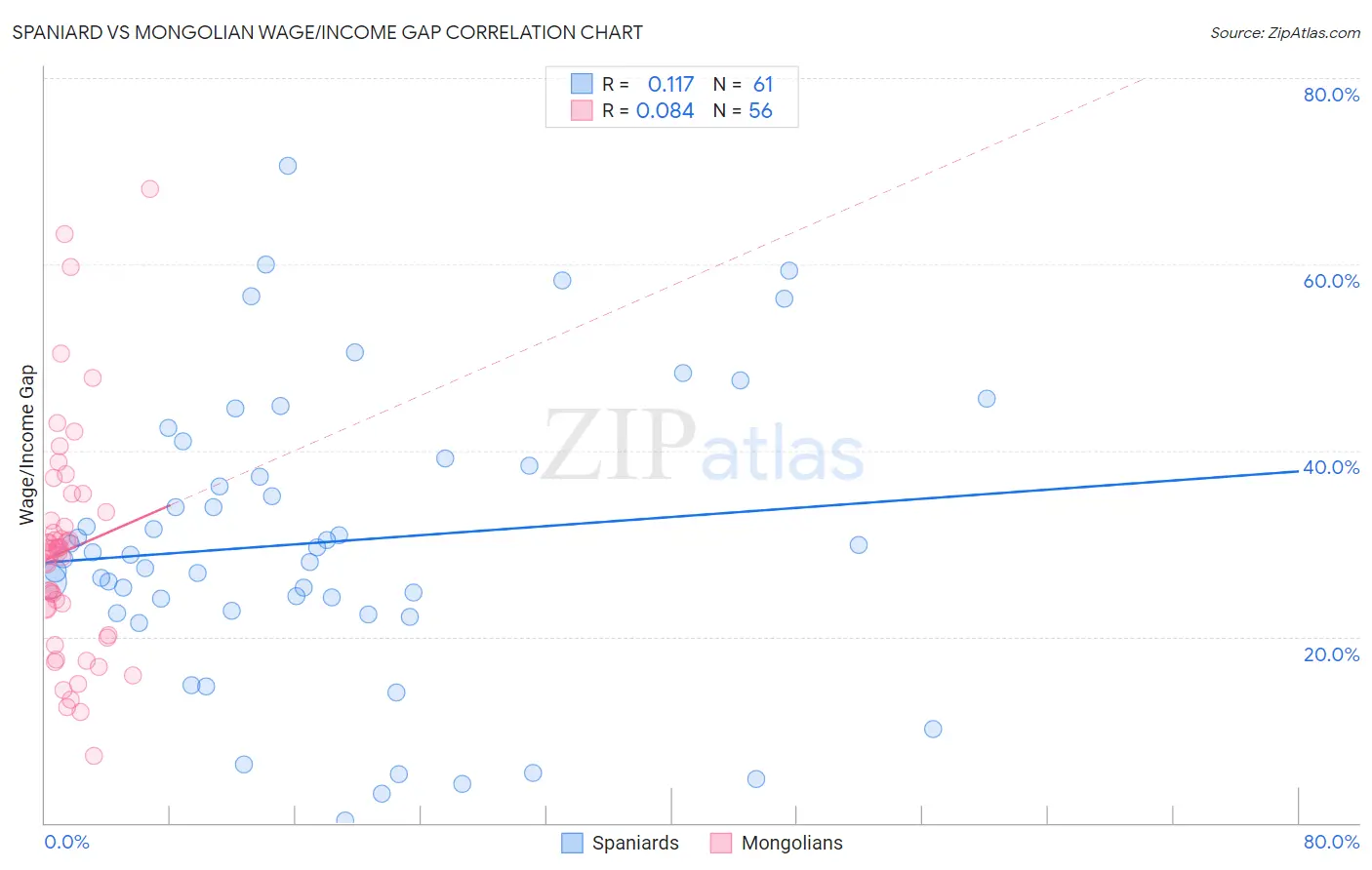 Spaniard vs Mongolian Wage/Income Gap