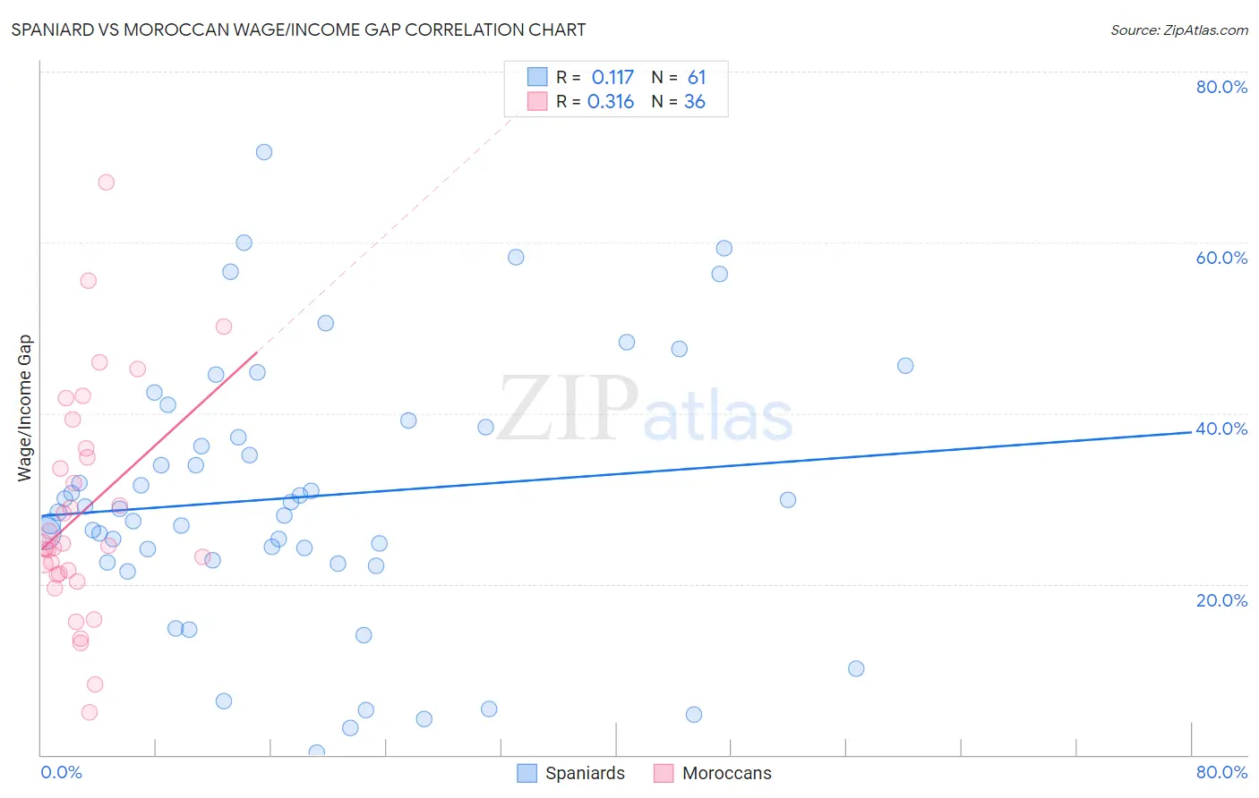 Spaniard vs Moroccan Wage/Income Gap