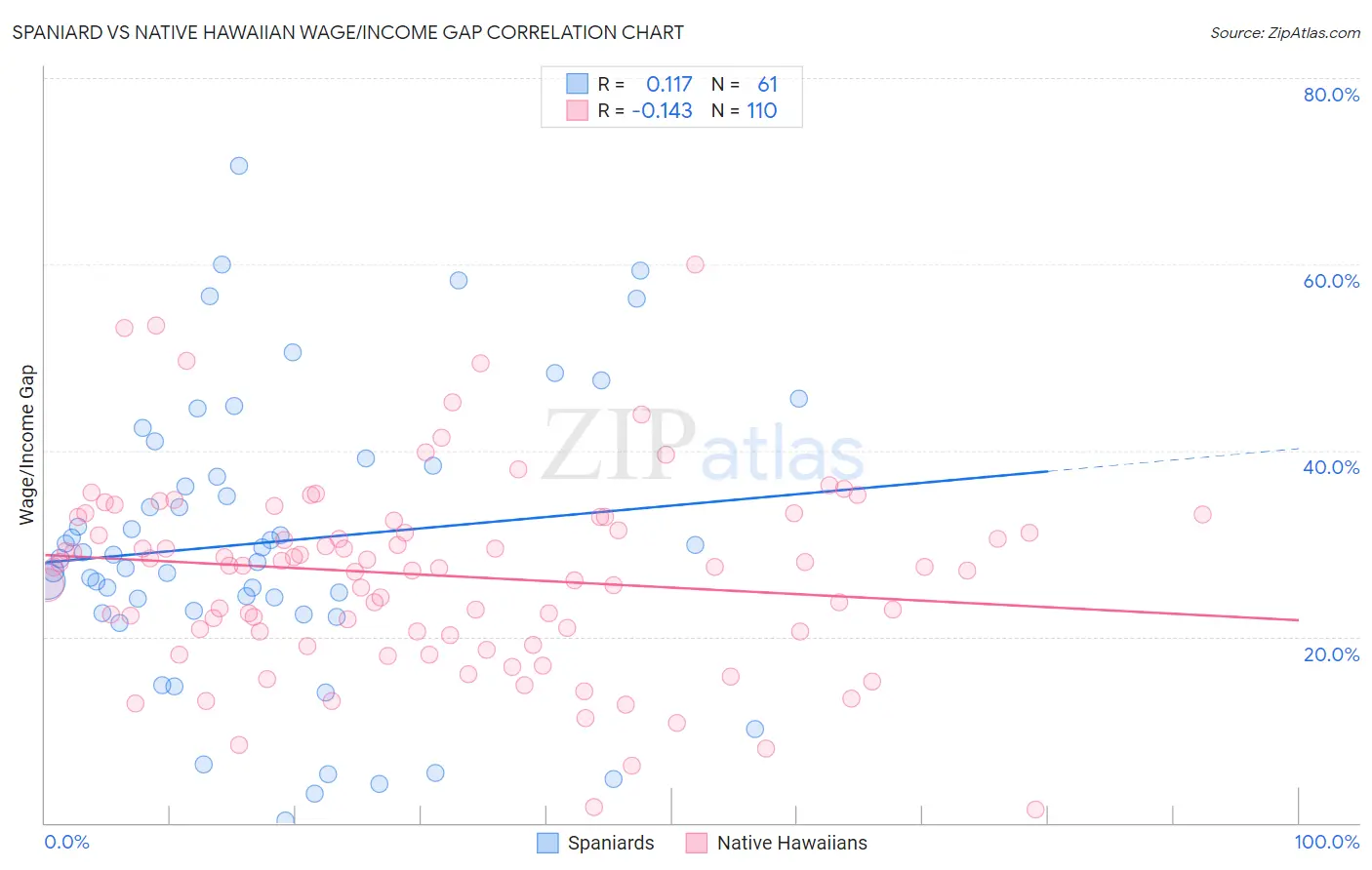 Spaniard vs Native Hawaiian Wage/Income Gap