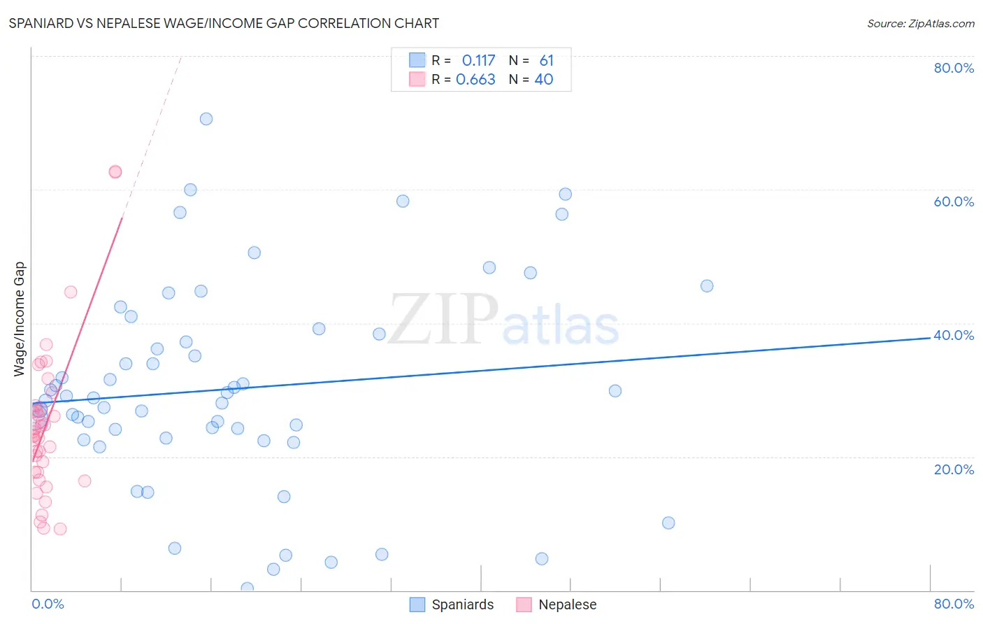 Spaniard vs Nepalese Wage/Income Gap