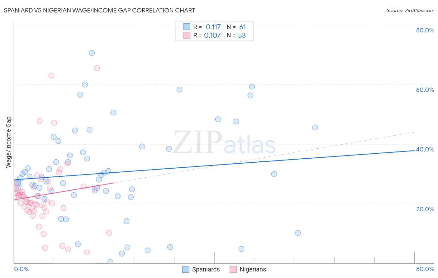 Spaniard vs Nigerian Wage/Income Gap