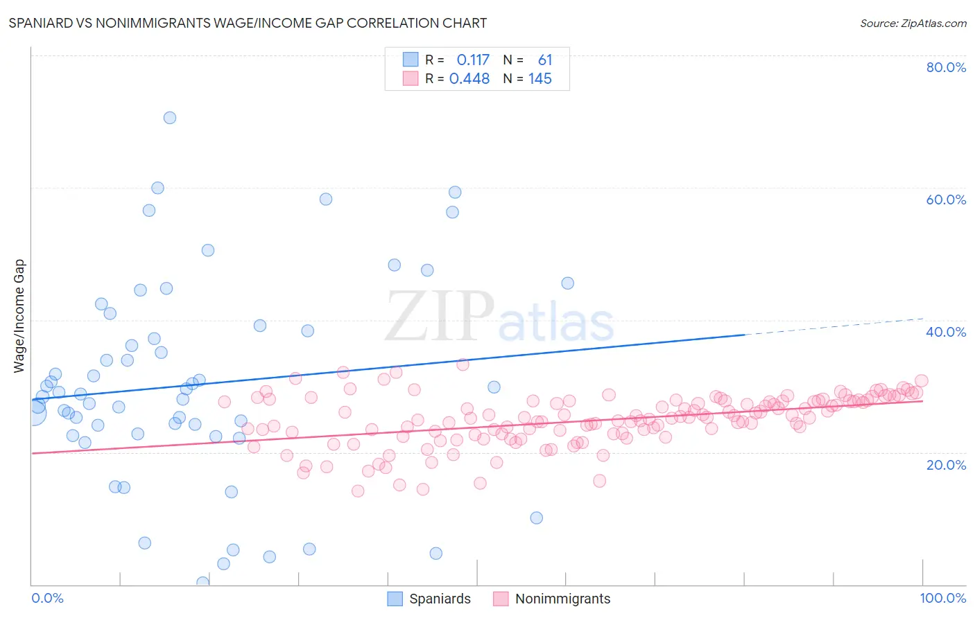 Spaniard vs Nonimmigrants Wage/Income Gap