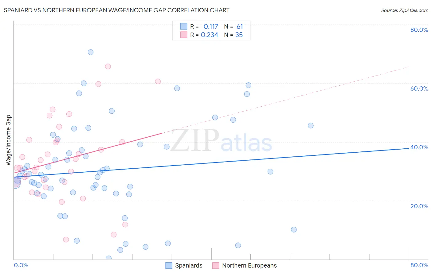 Spaniard vs Northern European Wage/Income Gap