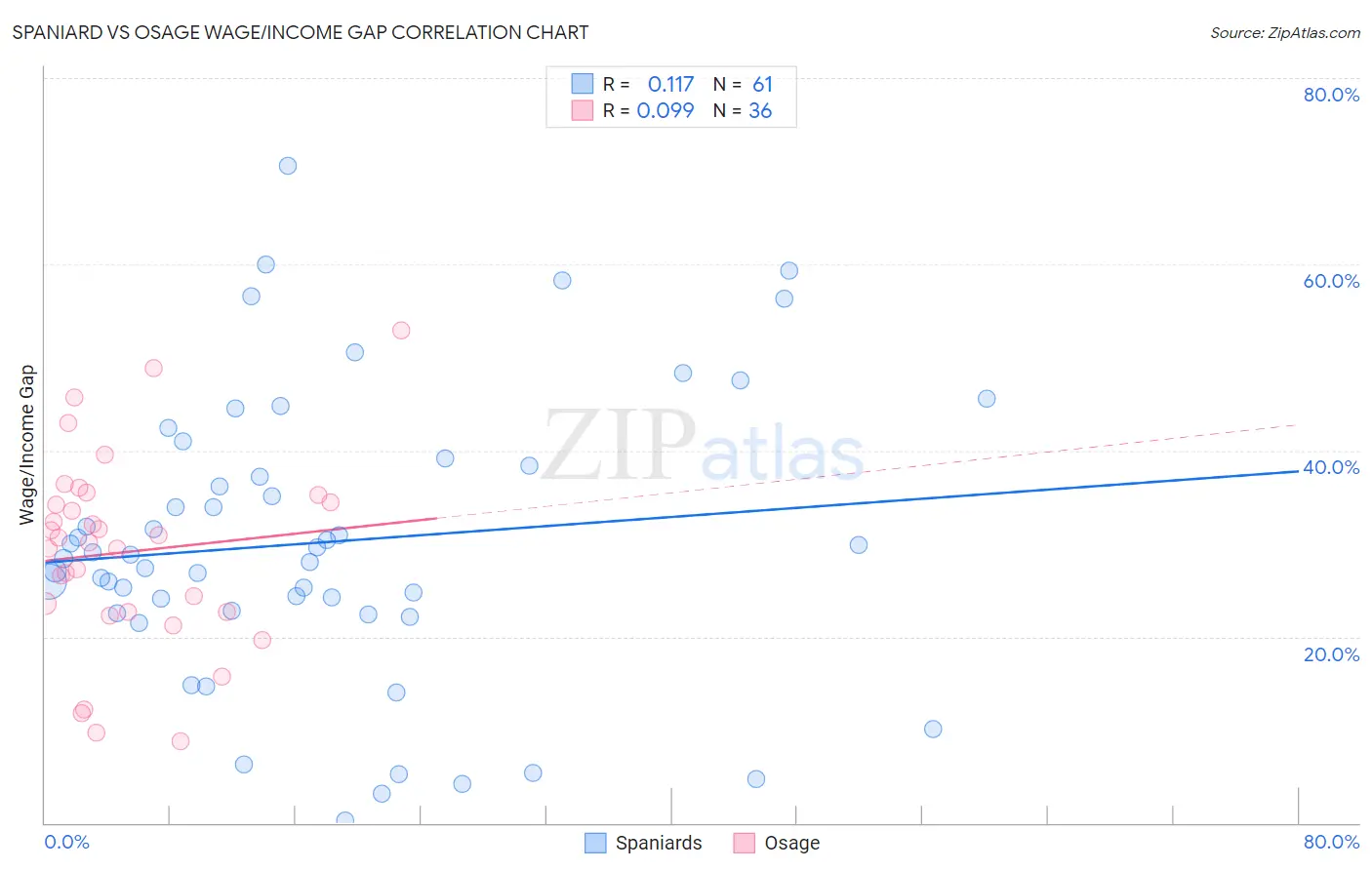Spaniard vs Osage Wage/Income Gap