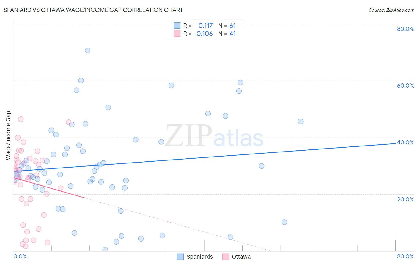 Spaniard vs Ottawa Wage/Income Gap