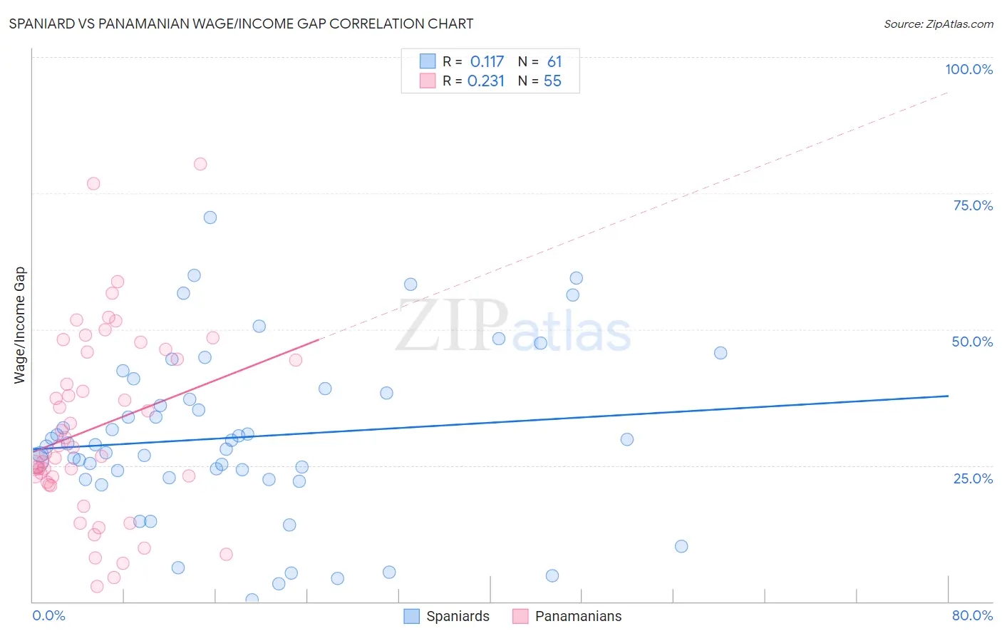 Spaniard vs Panamanian Wage/Income Gap