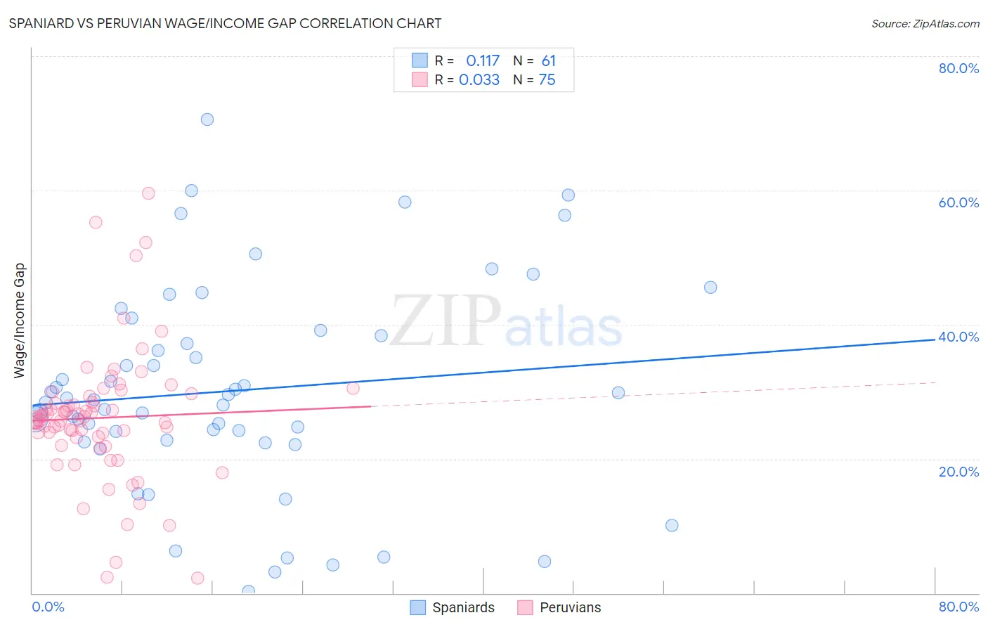 Spaniard vs Peruvian Wage/Income Gap