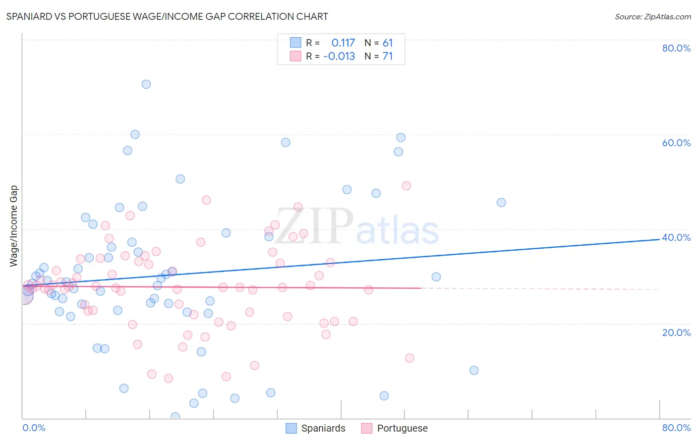 Spaniard vs Portuguese Wage/Income Gap