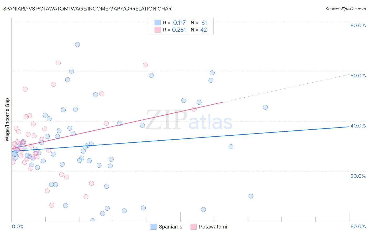 Spaniard vs Potawatomi Wage/Income Gap
