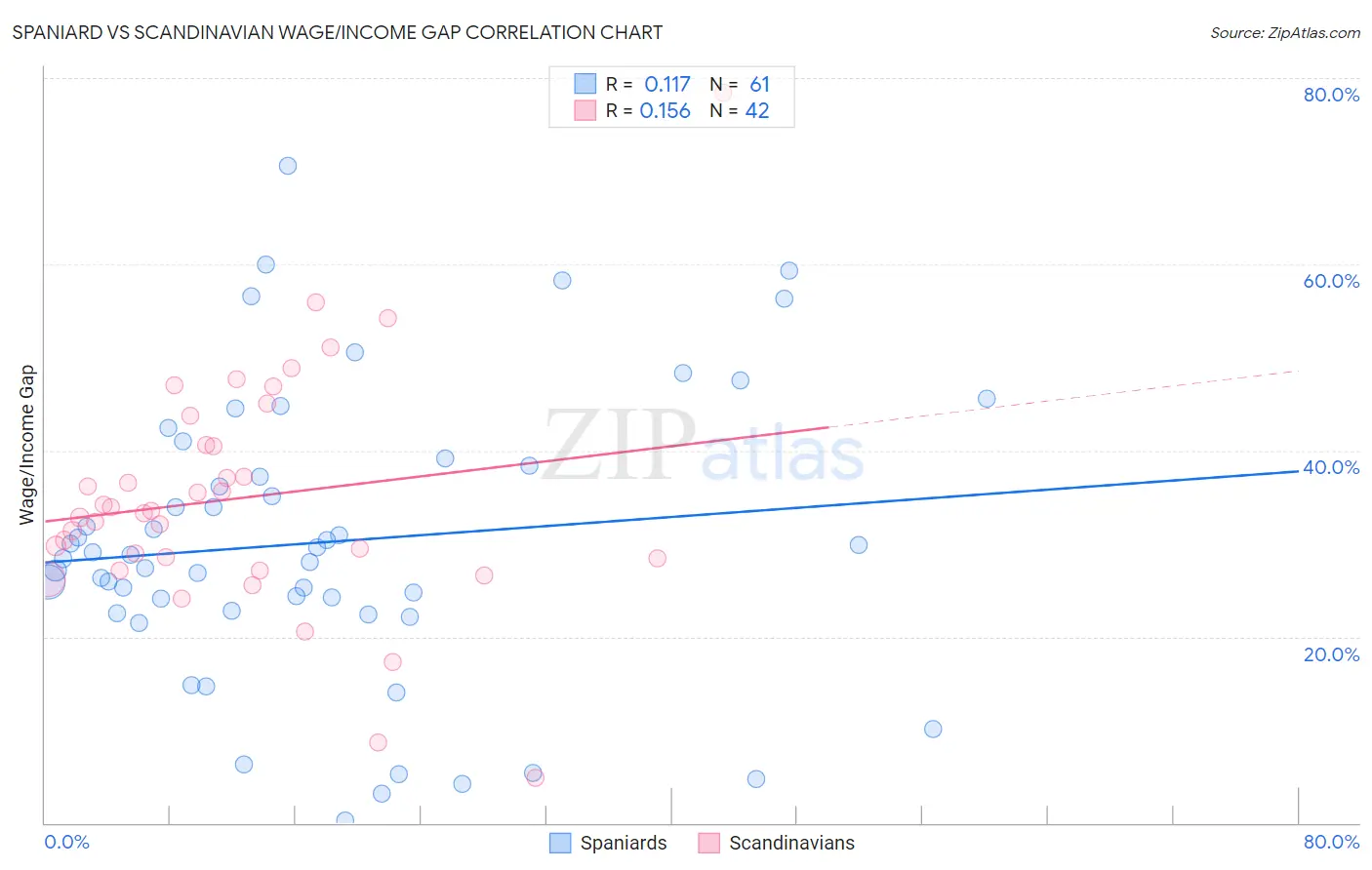 Spaniard vs Scandinavian Wage/Income Gap