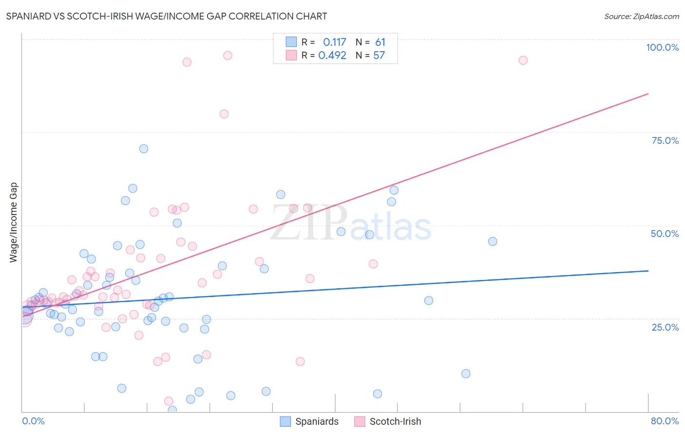 Spaniard vs Scotch-Irish Wage/Income Gap