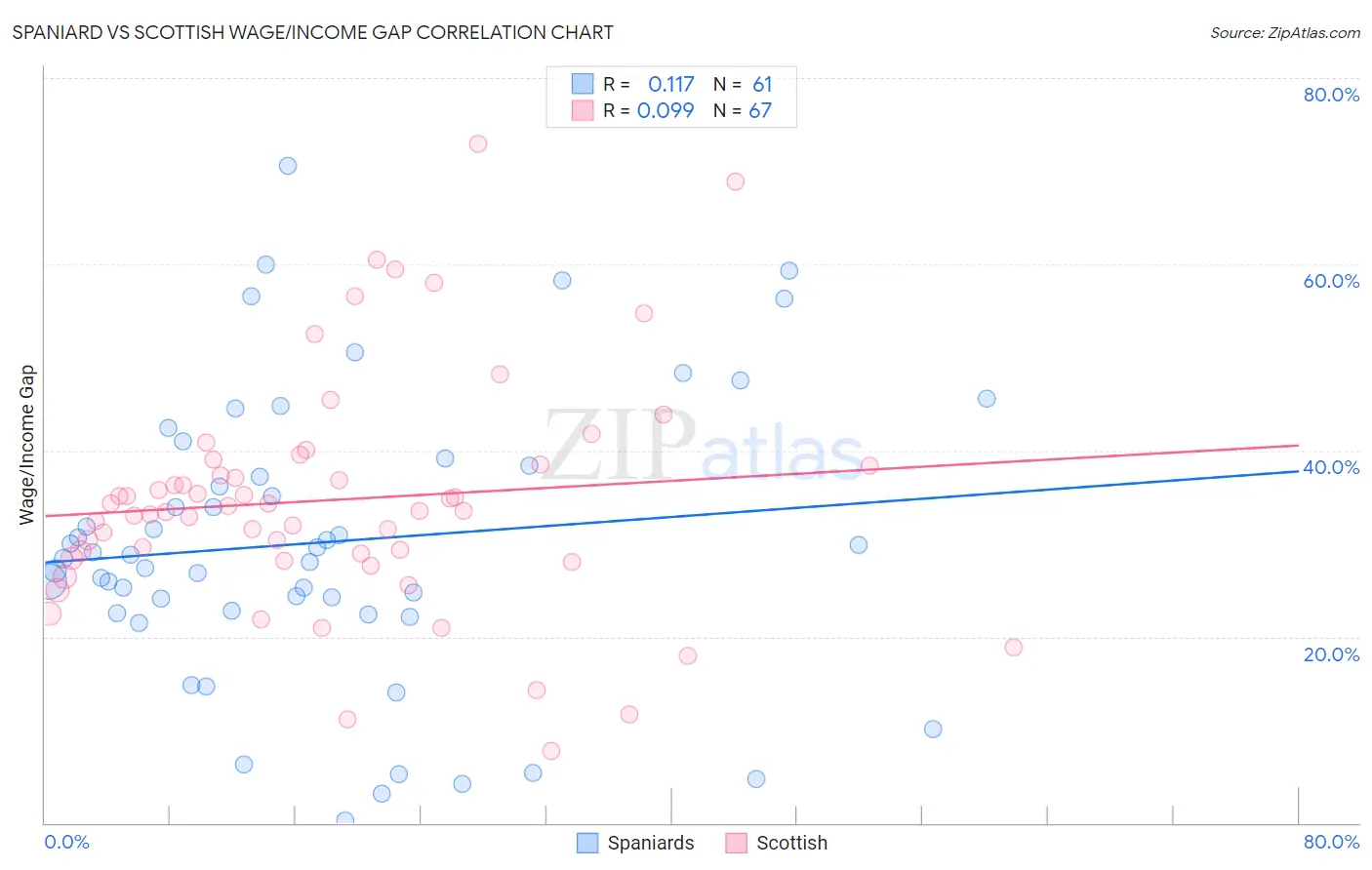 Spaniard vs Scottish Wage/Income Gap