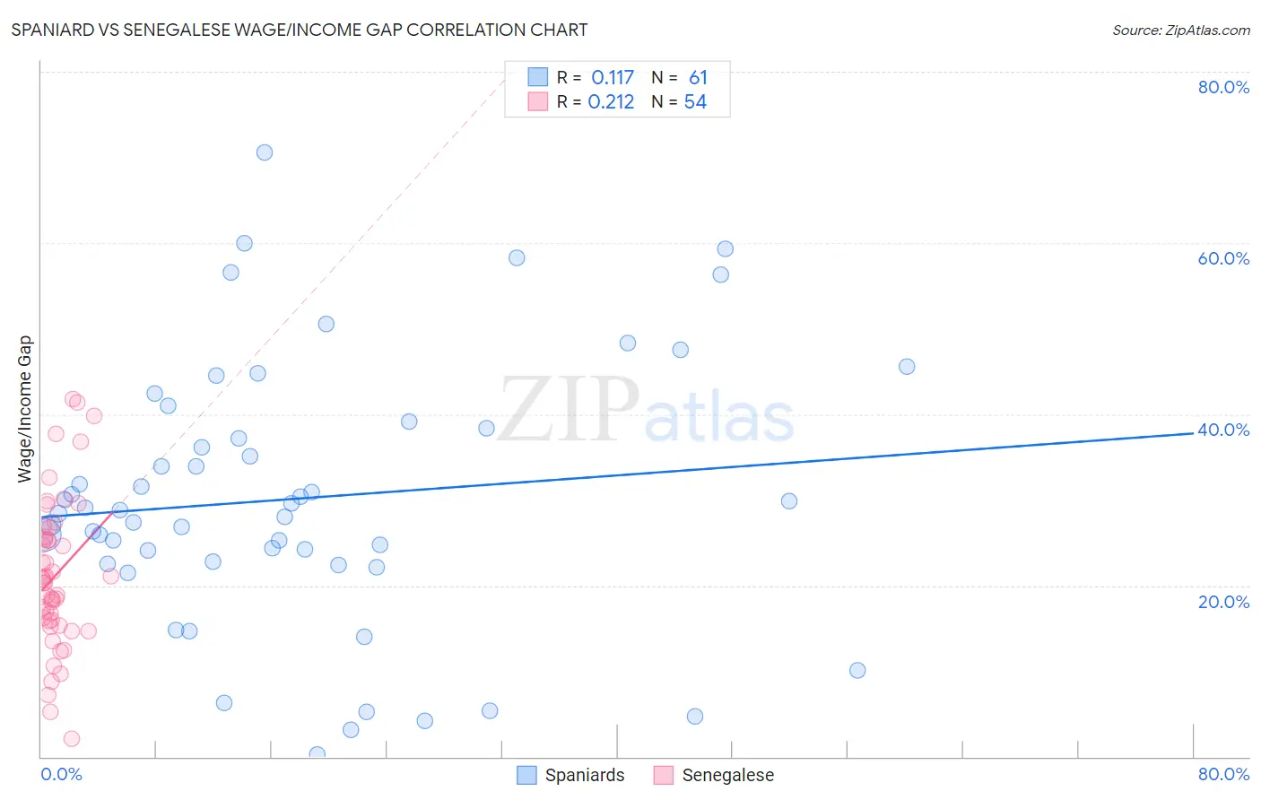 Spaniard vs Senegalese Wage/Income Gap
