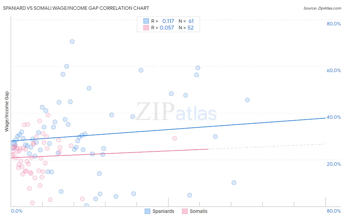 Spaniard vs Somali Wage/Income Gap