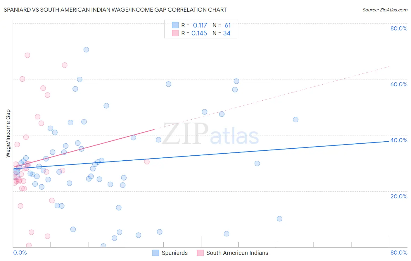 Spaniard vs South American Indian Wage/Income Gap
