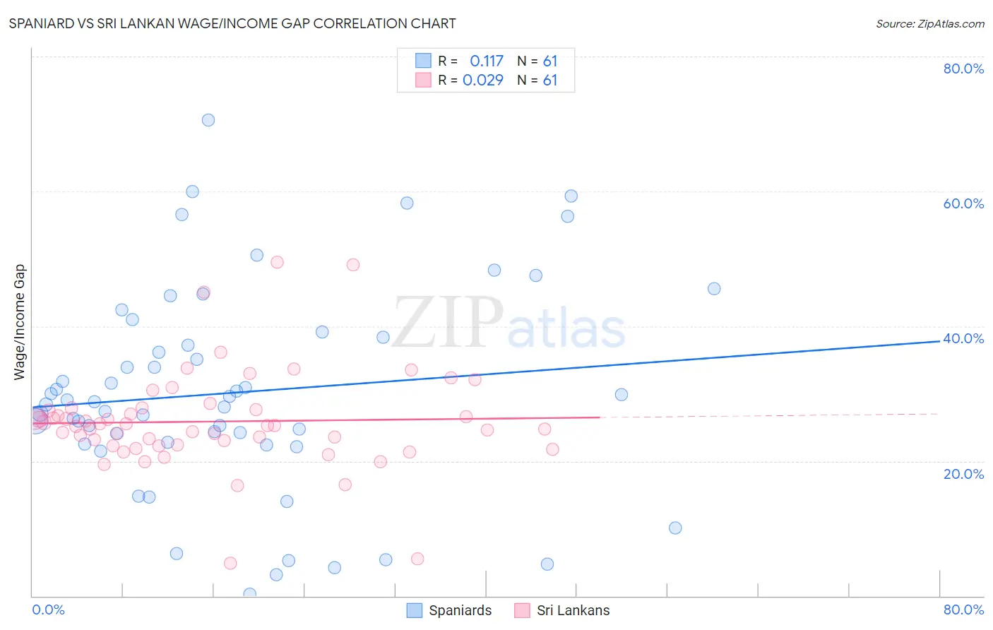 Spaniard vs Sri Lankan Wage/Income Gap