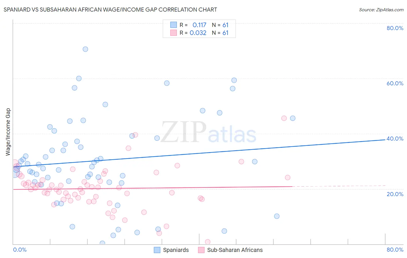 Spaniard vs Subsaharan African Wage/Income Gap