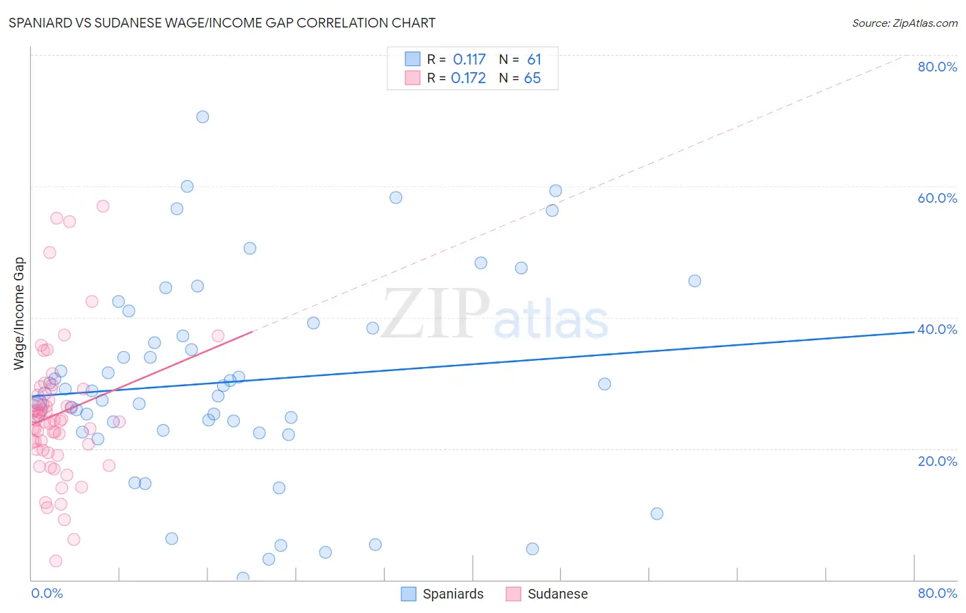 Spaniard vs Sudanese Wage/Income Gap