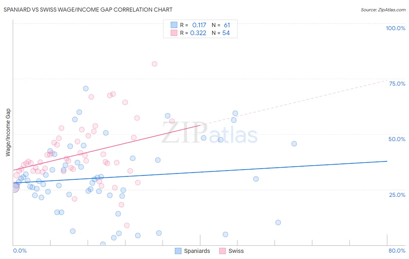 Spaniard vs Swiss Wage/Income Gap