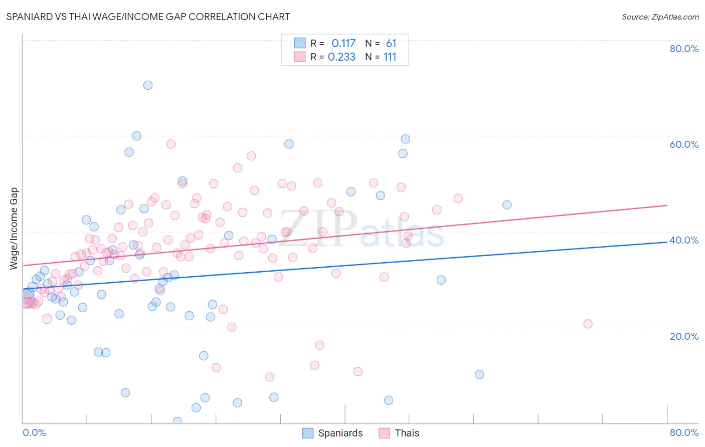 Spaniard vs Thai Wage/Income Gap