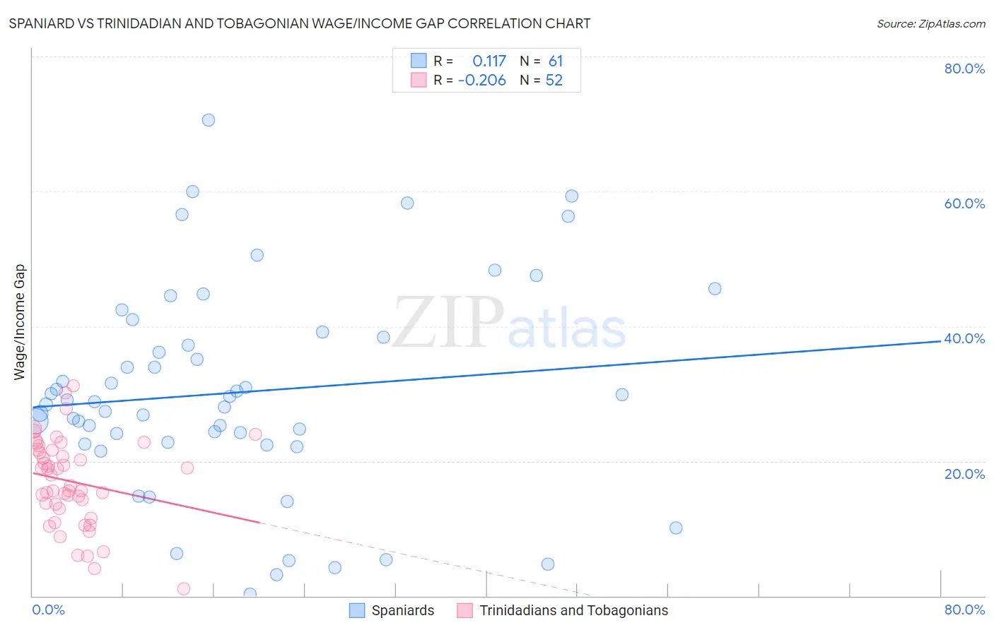 Spaniard vs Trinidadian and Tobagonian Wage/Income Gap