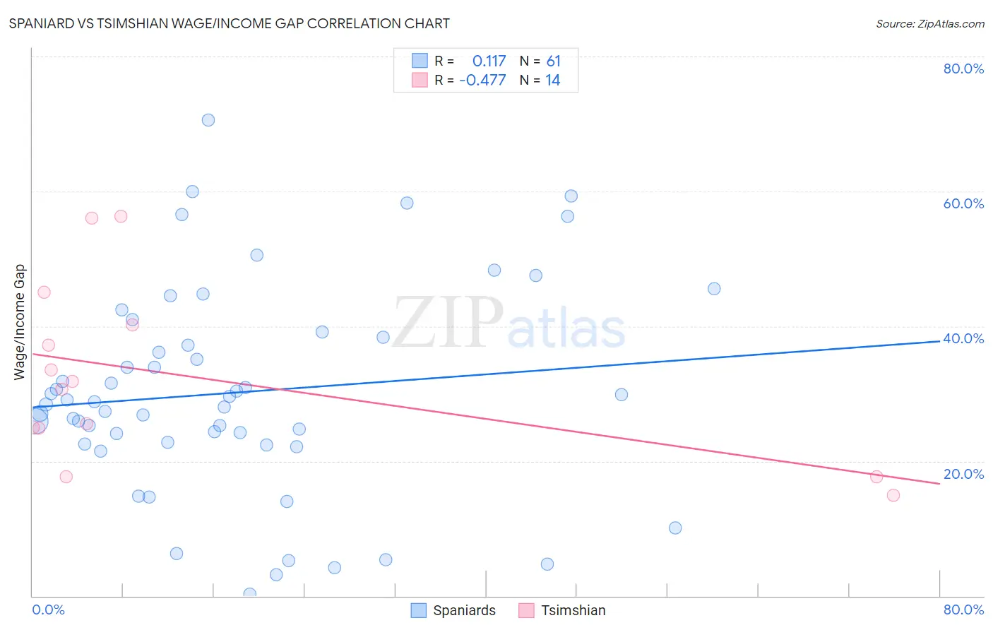 Spaniard vs Tsimshian Wage/Income Gap