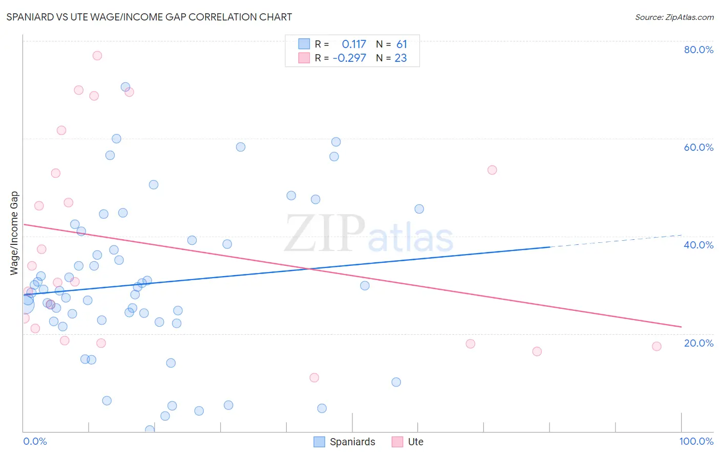 Spaniard vs Ute Wage/Income Gap