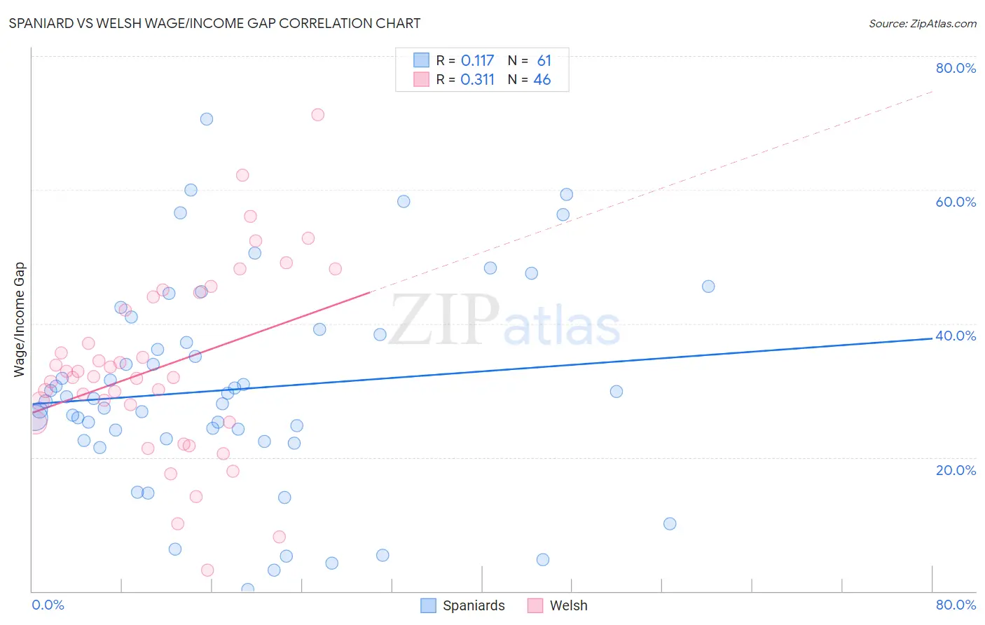Spaniard vs Welsh Wage/Income Gap