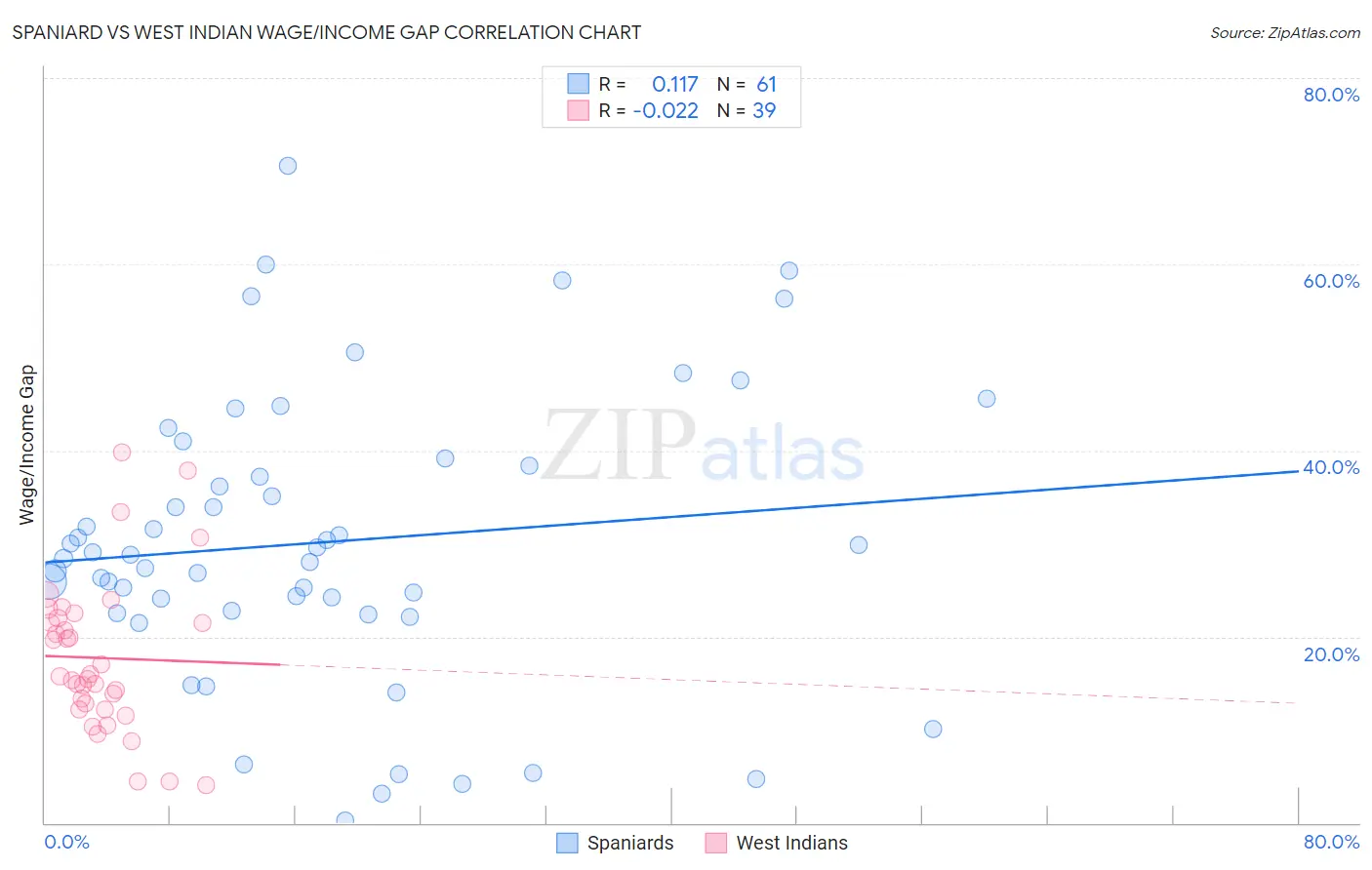 Spaniard vs West Indian Wage/Income Gap