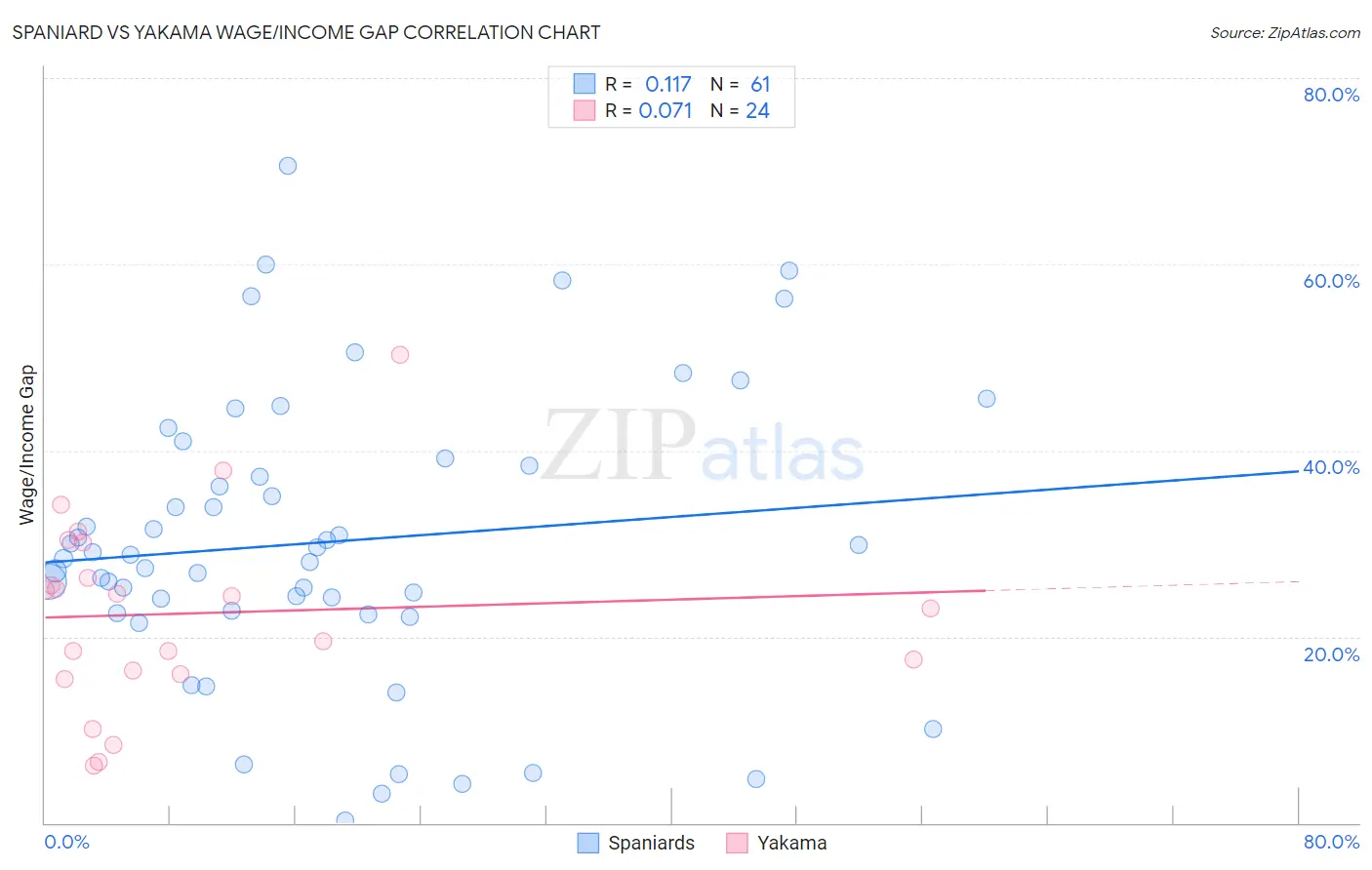 Spaniard vs Yakama Wage/Income Gap