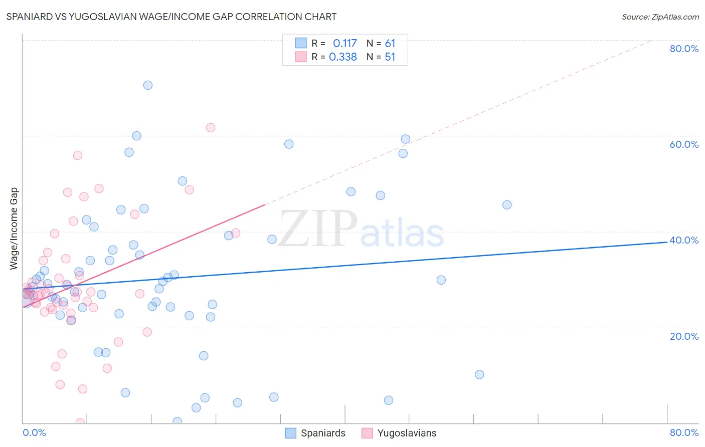 Spaniard vs Yugoslavian Wage/Income Gap