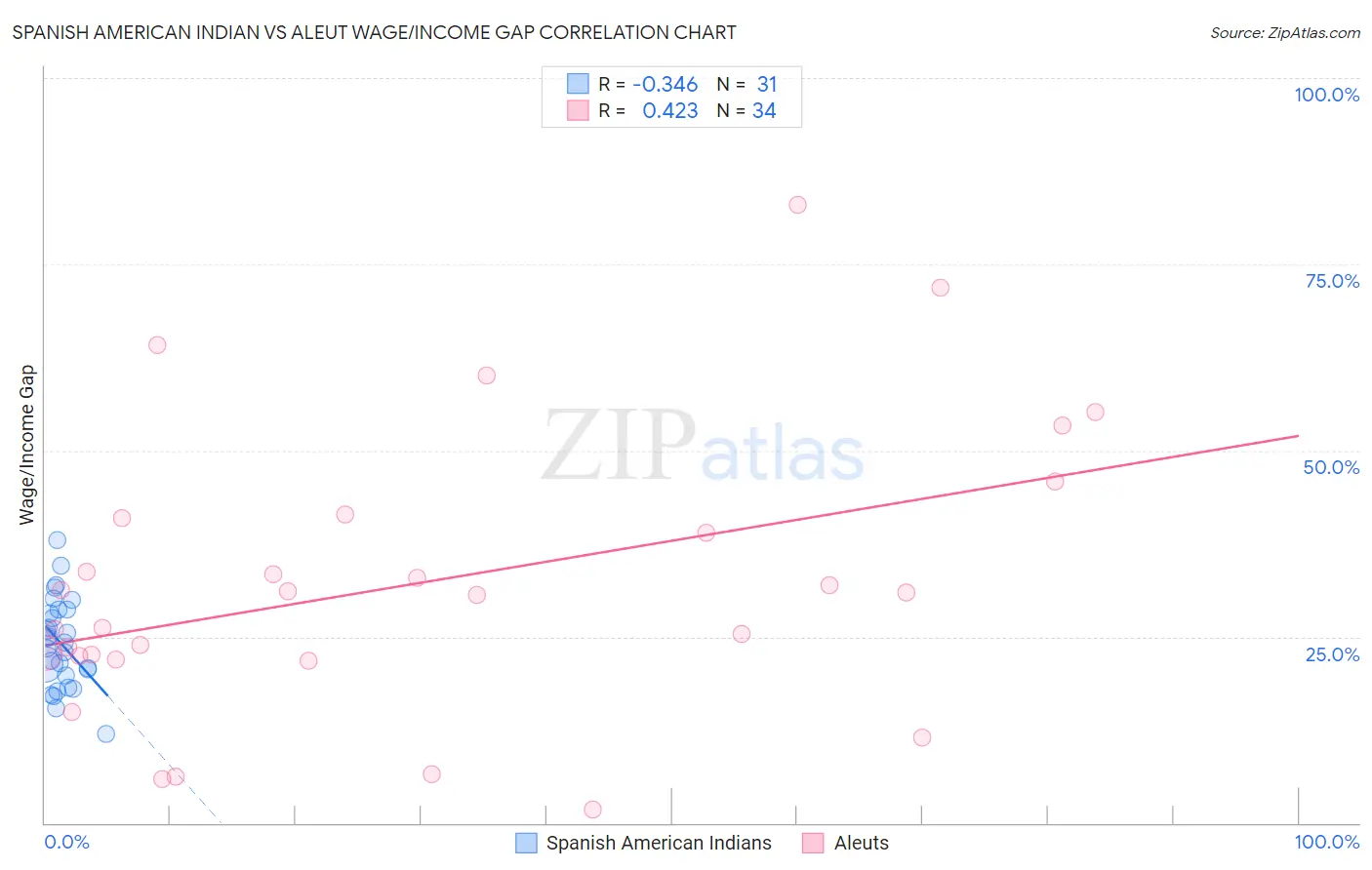 Spanish American Indian vs Aleut Wage/Income Gap