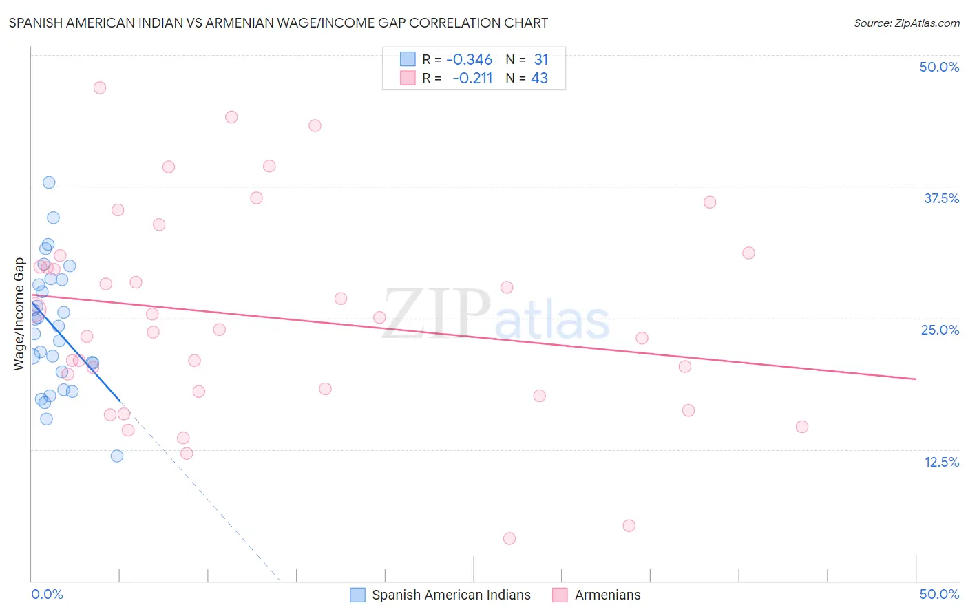 Spanish American Indian vs Armenian Wage/Income Gap