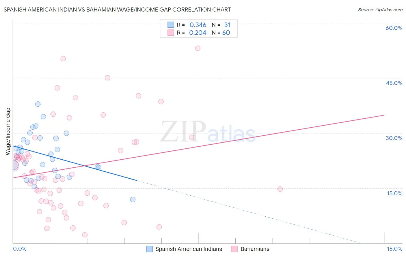 Spanish American Indian vs Bahamian Wage/Income Gap
