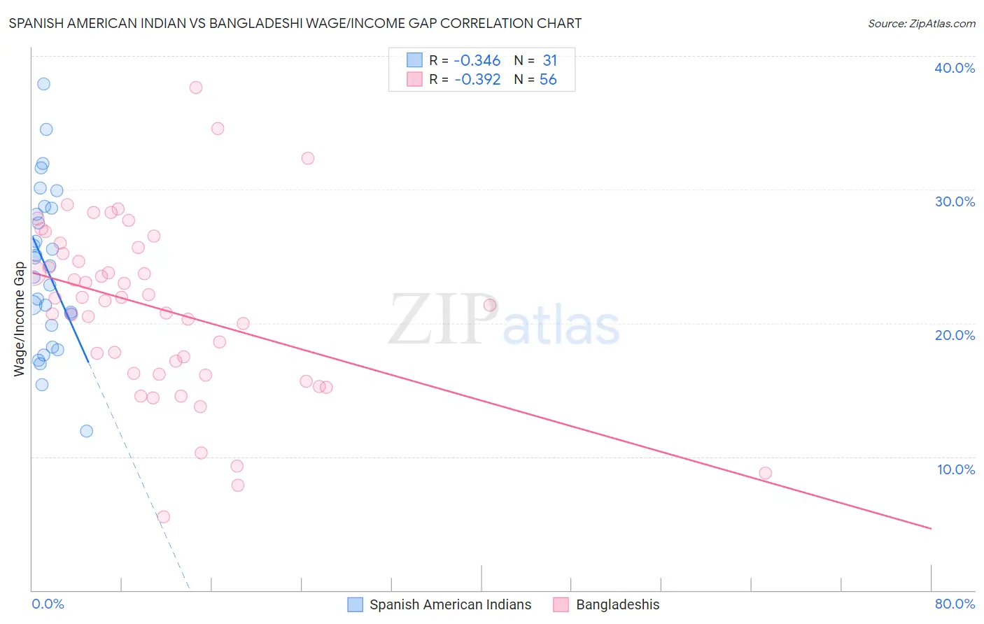 Spanish American Indian vs Bangladeshi Wage/Income Gap