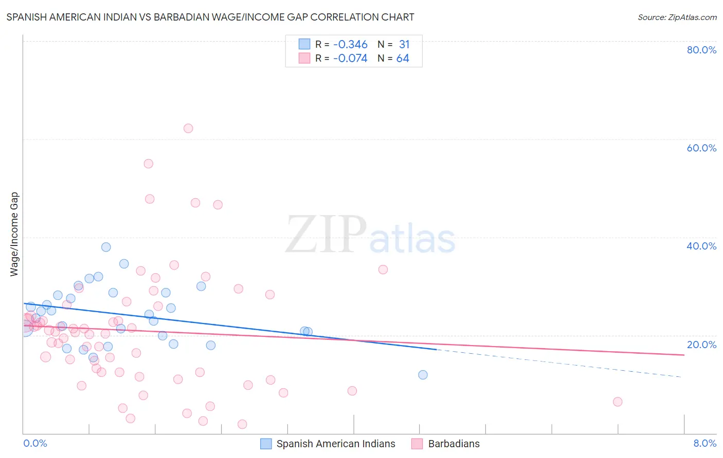 Spanish American Indian vs Barbadian Wage/Income Gap