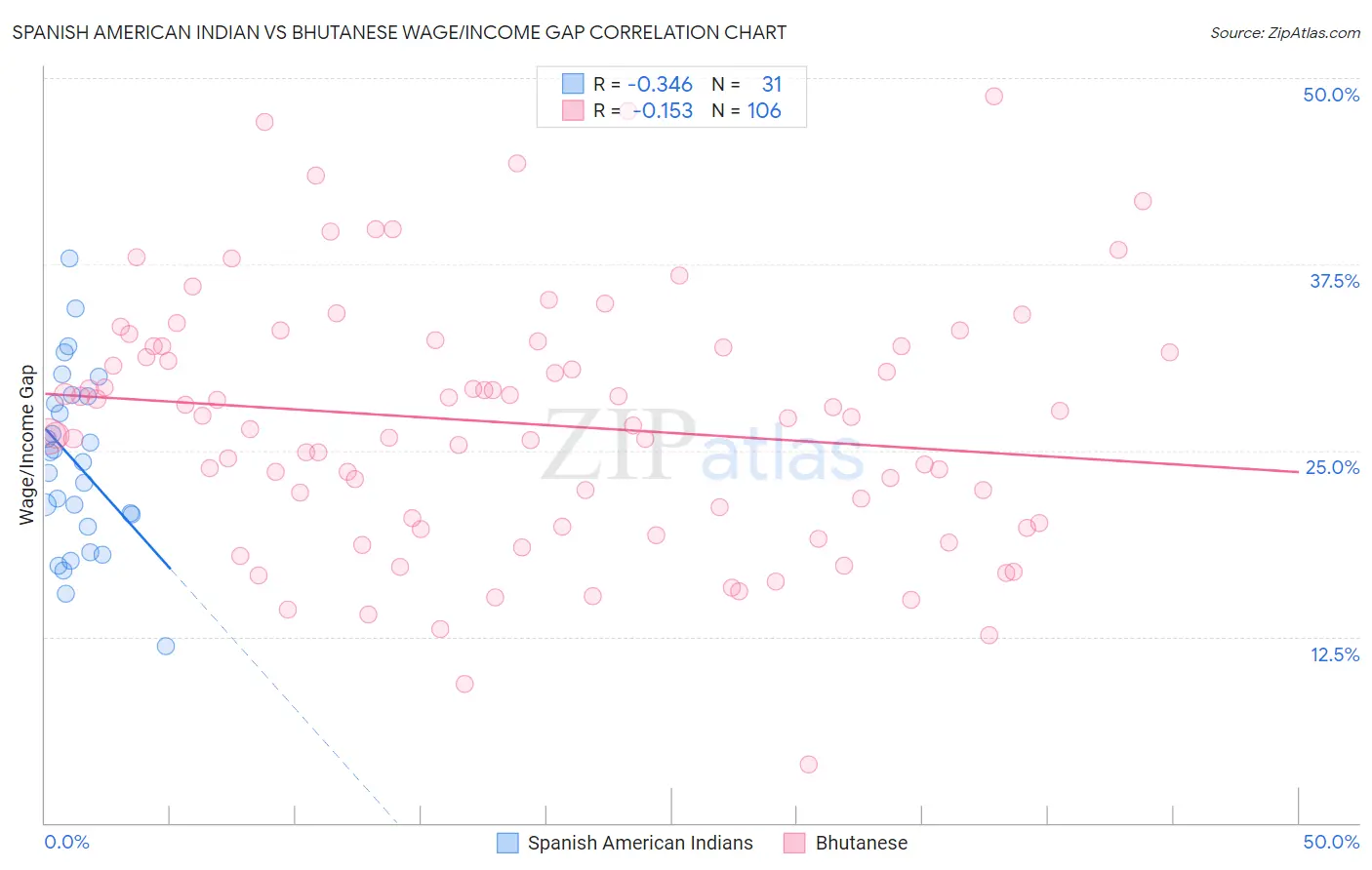 Spanish American Indian vs Bhutanese Wage/Income Gap