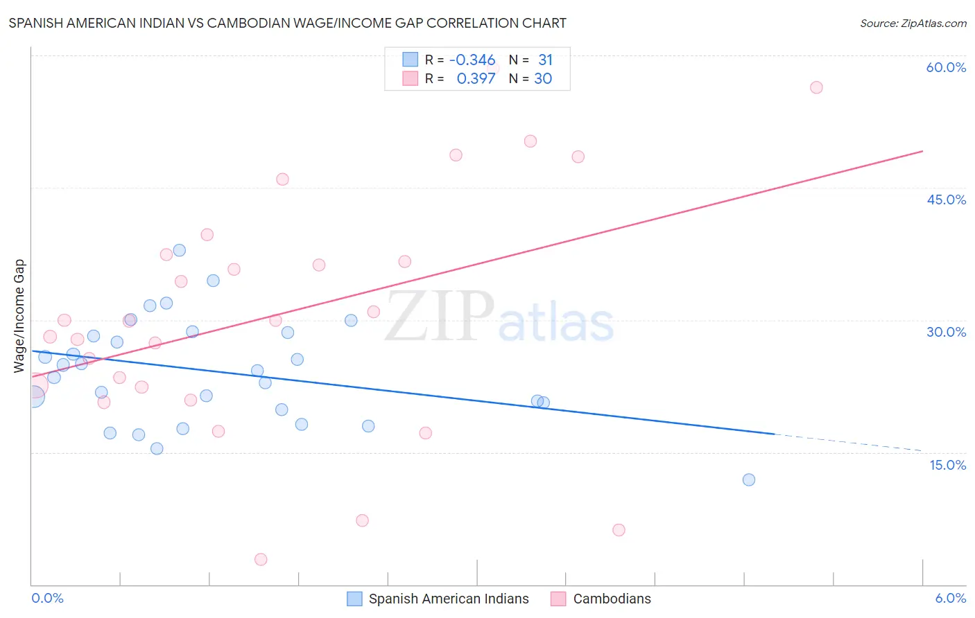 Spanish American Indian vs Cambodian Wage/Income Gap