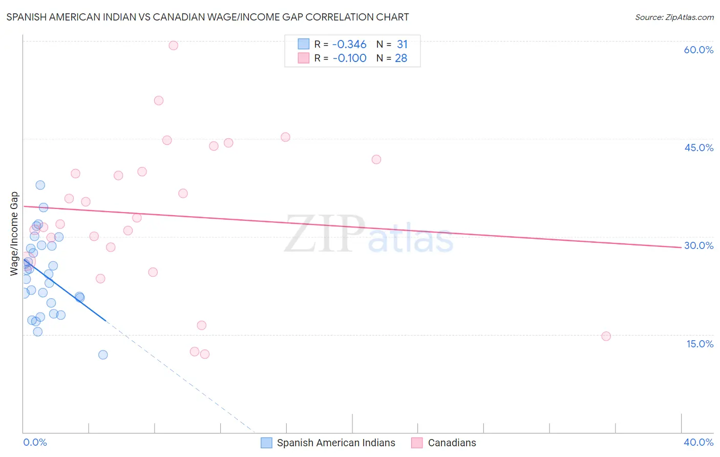 Spanish American Indian vs Canadian Wage/Income Gap
