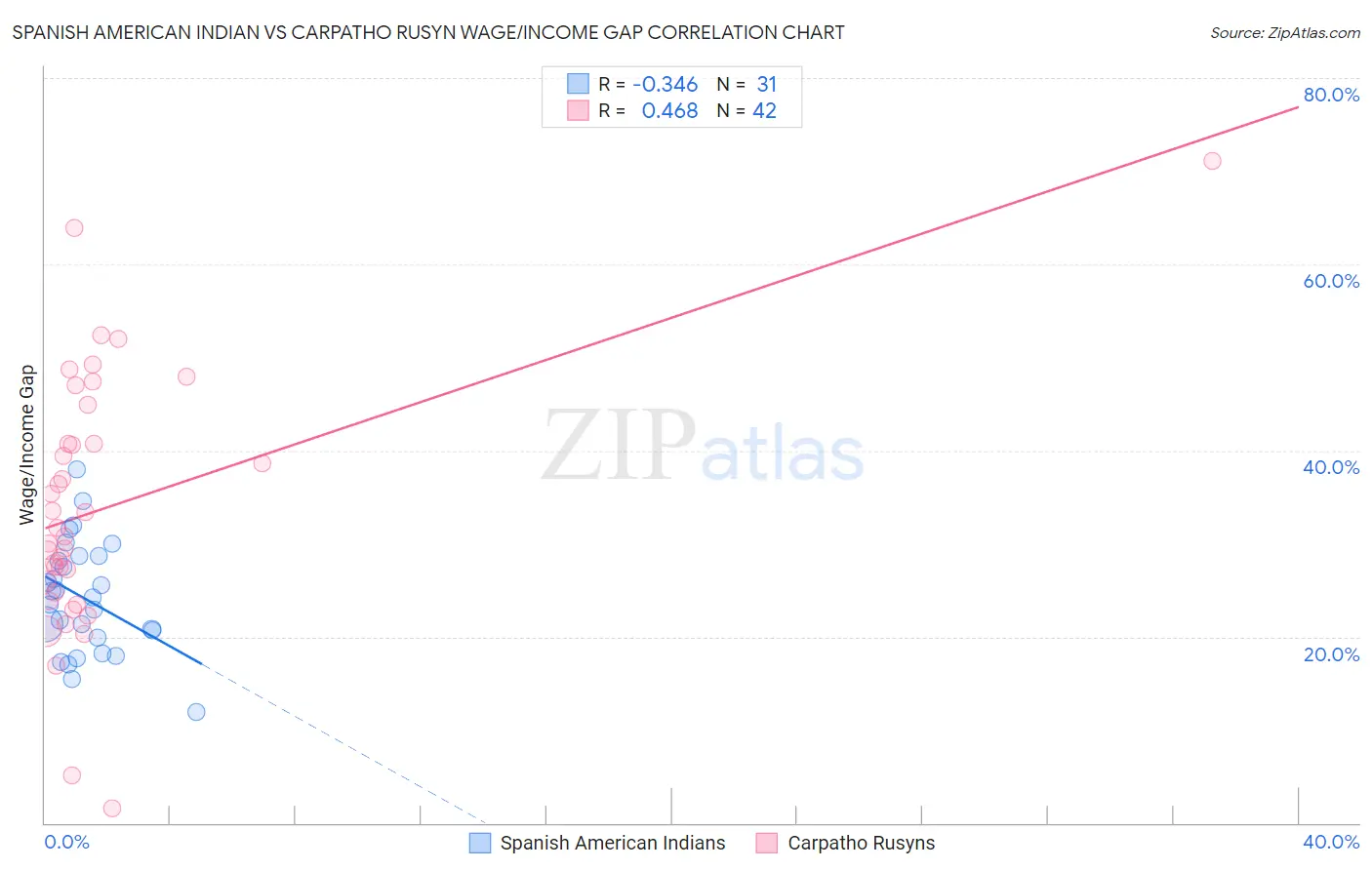 Spanish American Indian vs Carpatho Rusyn Wage/Income Gap