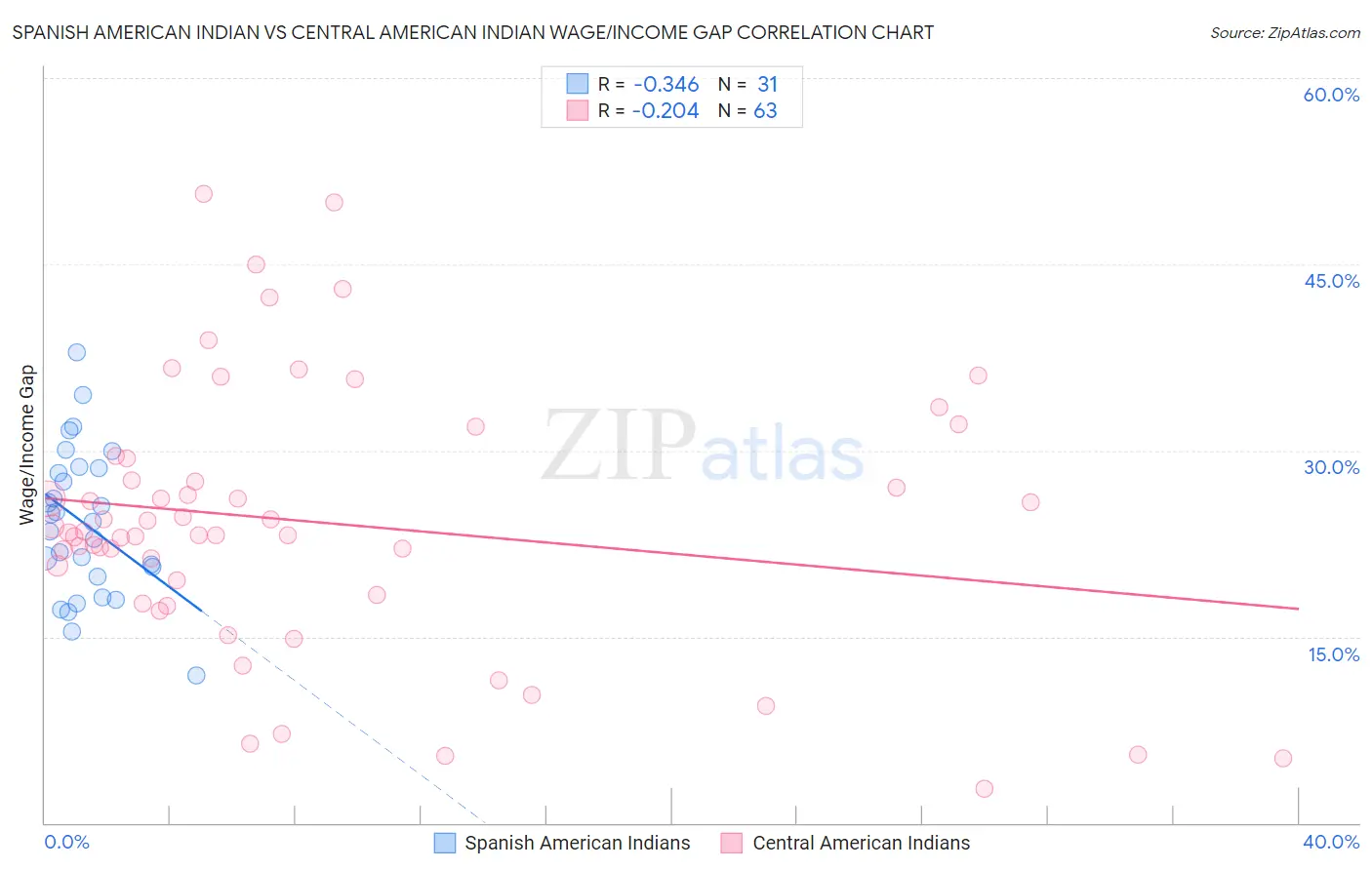 Spanish American Indian vs Central American Indian Wage/Income Gap