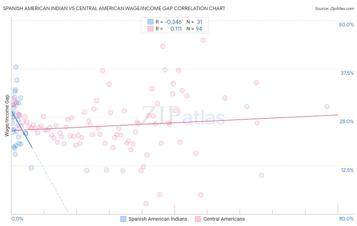 Spanish American Indian vs Central American Wage/Income Gap
