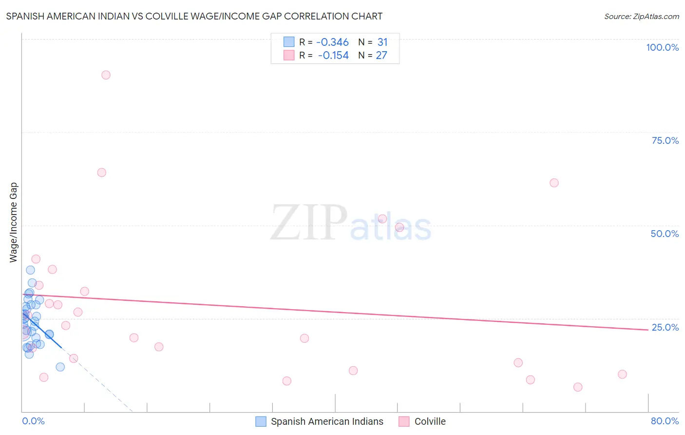 Spanish American Indian vs Colville Wage/Income Gap