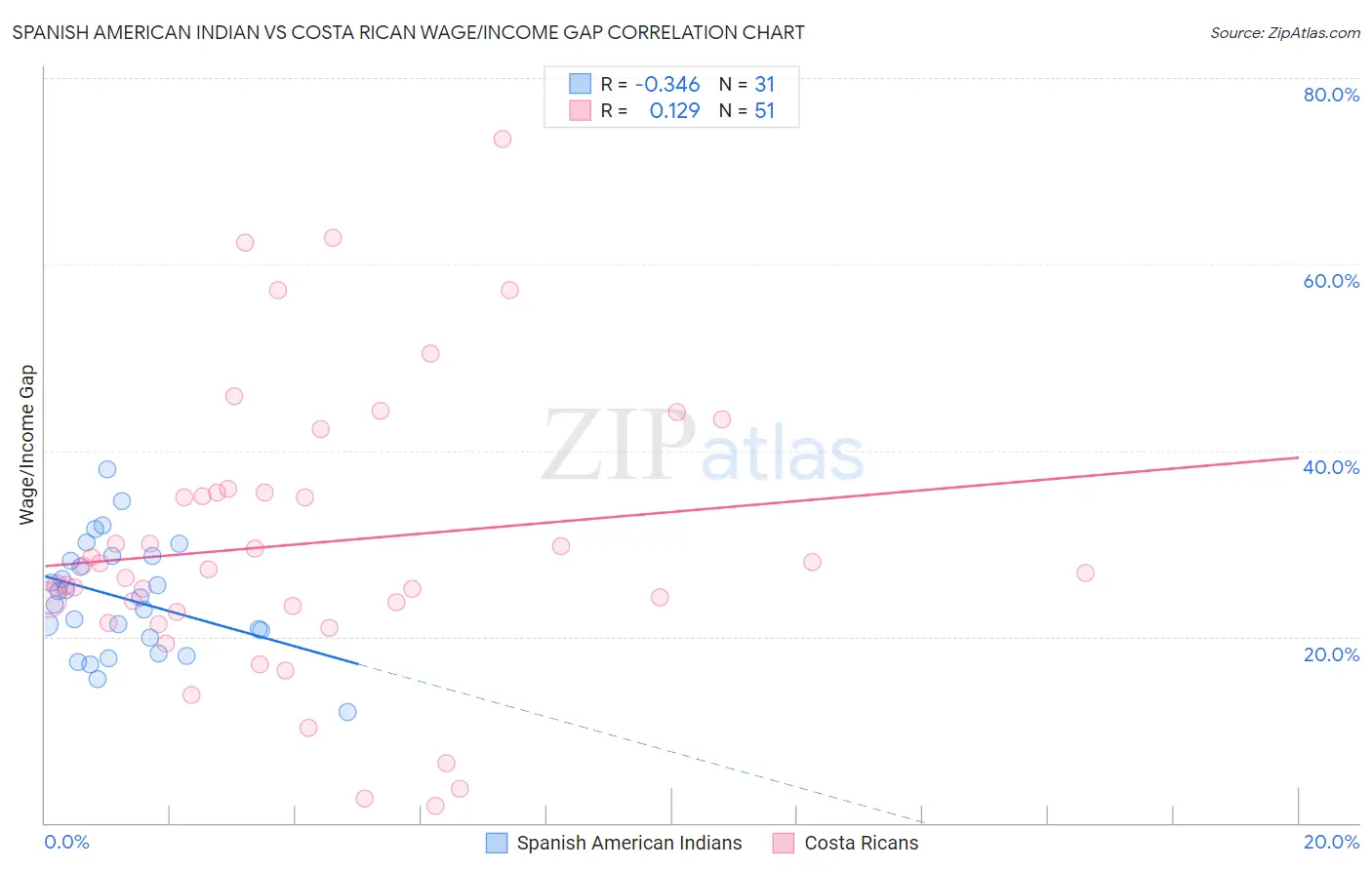 Spanish American Indian vs Costa Rican Wage/Income Gap