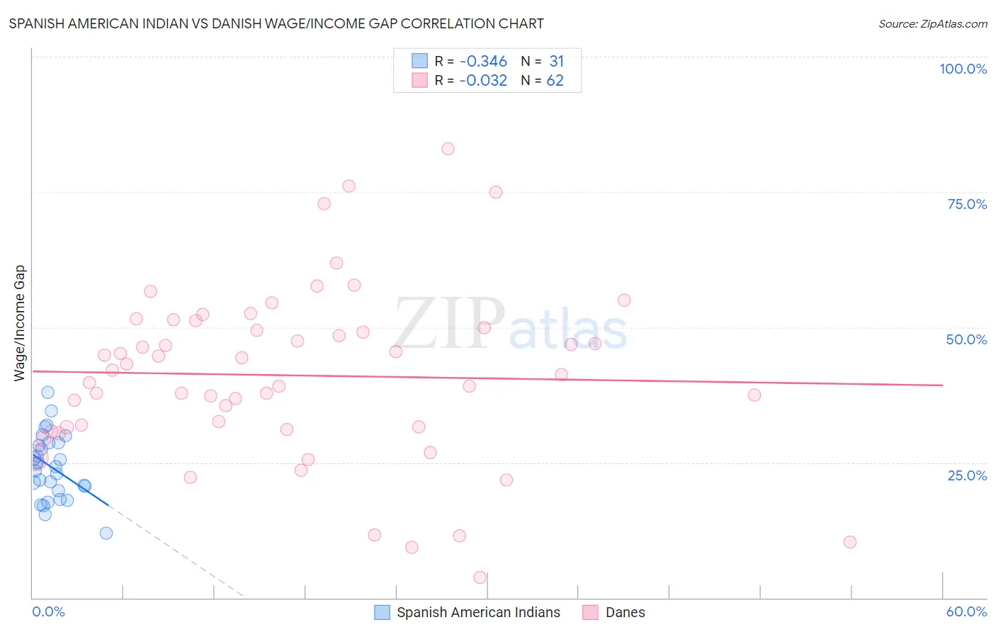 Spanish American Indian vs Danish Wage/Income Gap