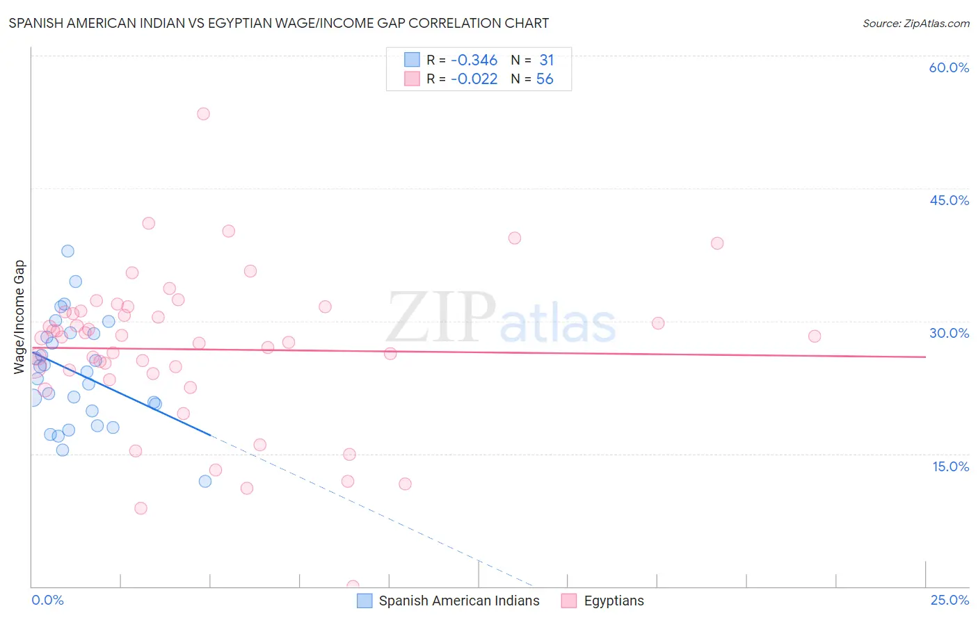 Spanish American Indian vs Egyptian Wage/Income Gap