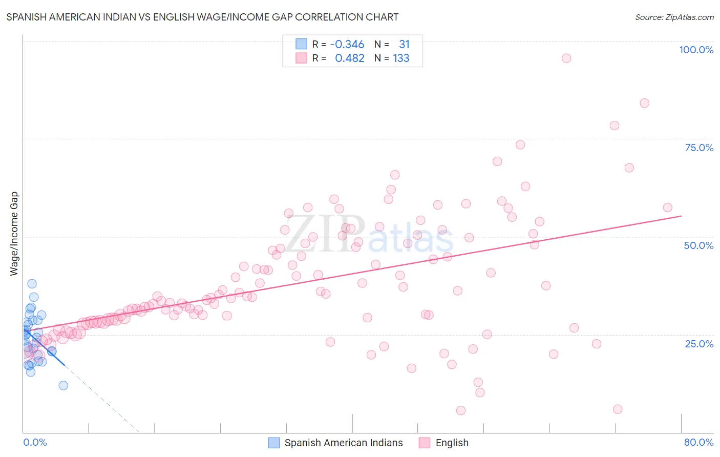 Spanish American Indian vs English Wage/Income Gap