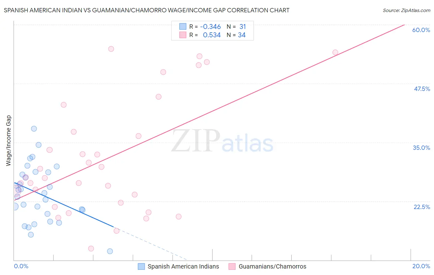 Spanish American Indian vs Guamanian/Chamorro Wage/Income Gap