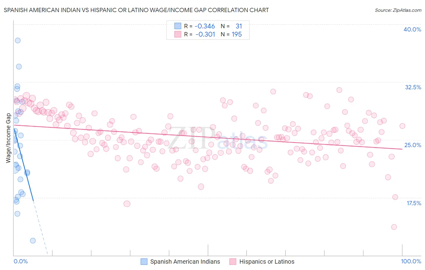 Spanish American Indian vs Hispanic or Latino Wage/Income Gap